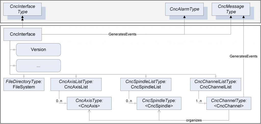 CNC-Information-Model-3