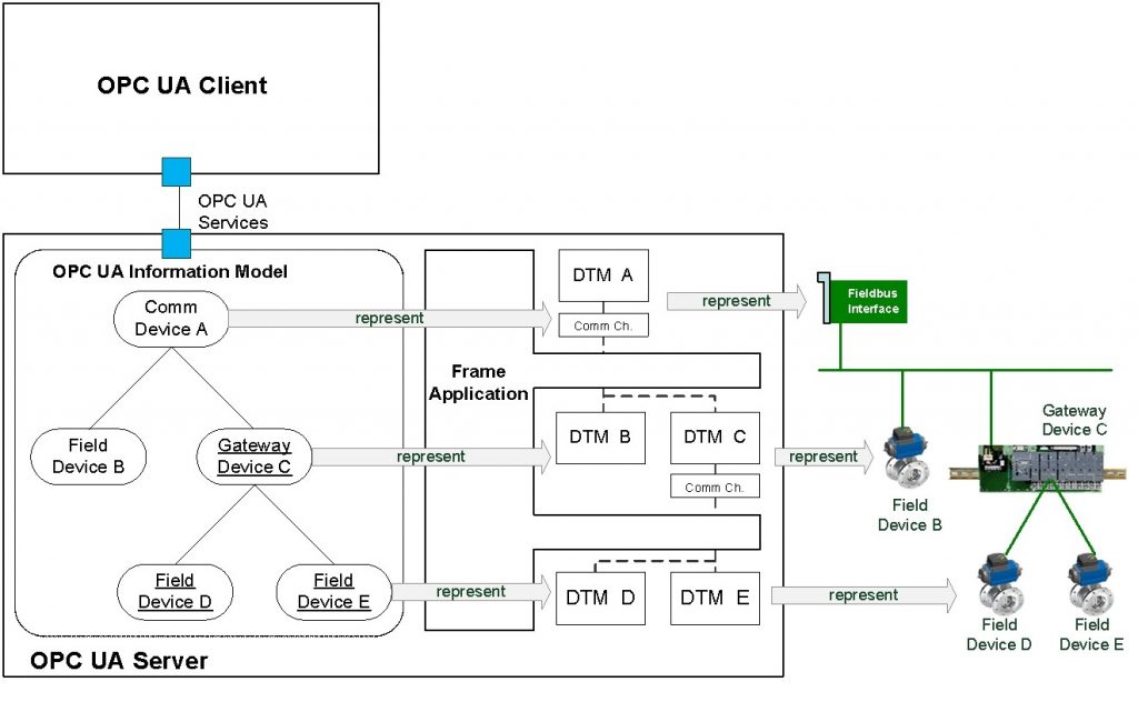 fdt-technical-overview